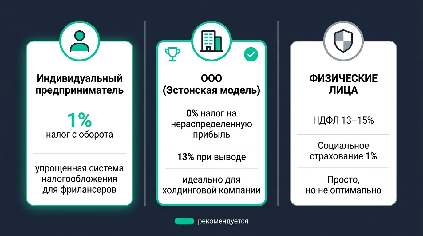 Сравнение трёх налоговых моделей Грузии для крипто-бизнеса — ИП, ООО и FIZ