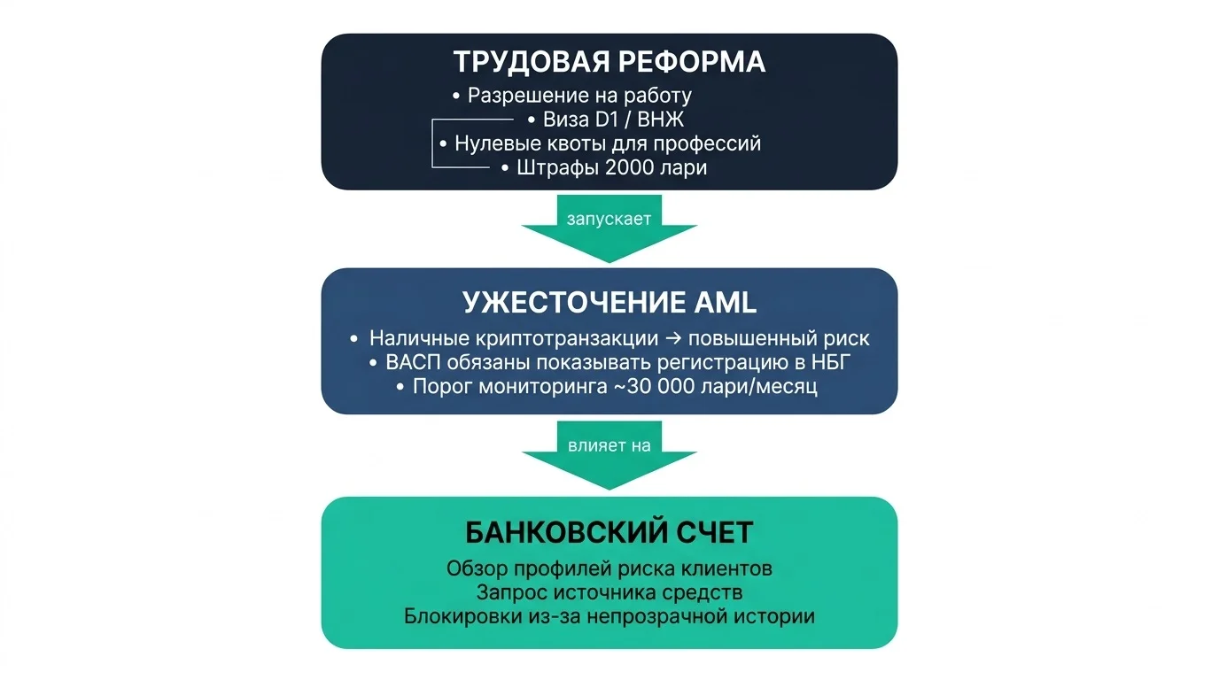 Схема влияния закона о трудовой миграции Грузии на AML-контроль и банковские счета