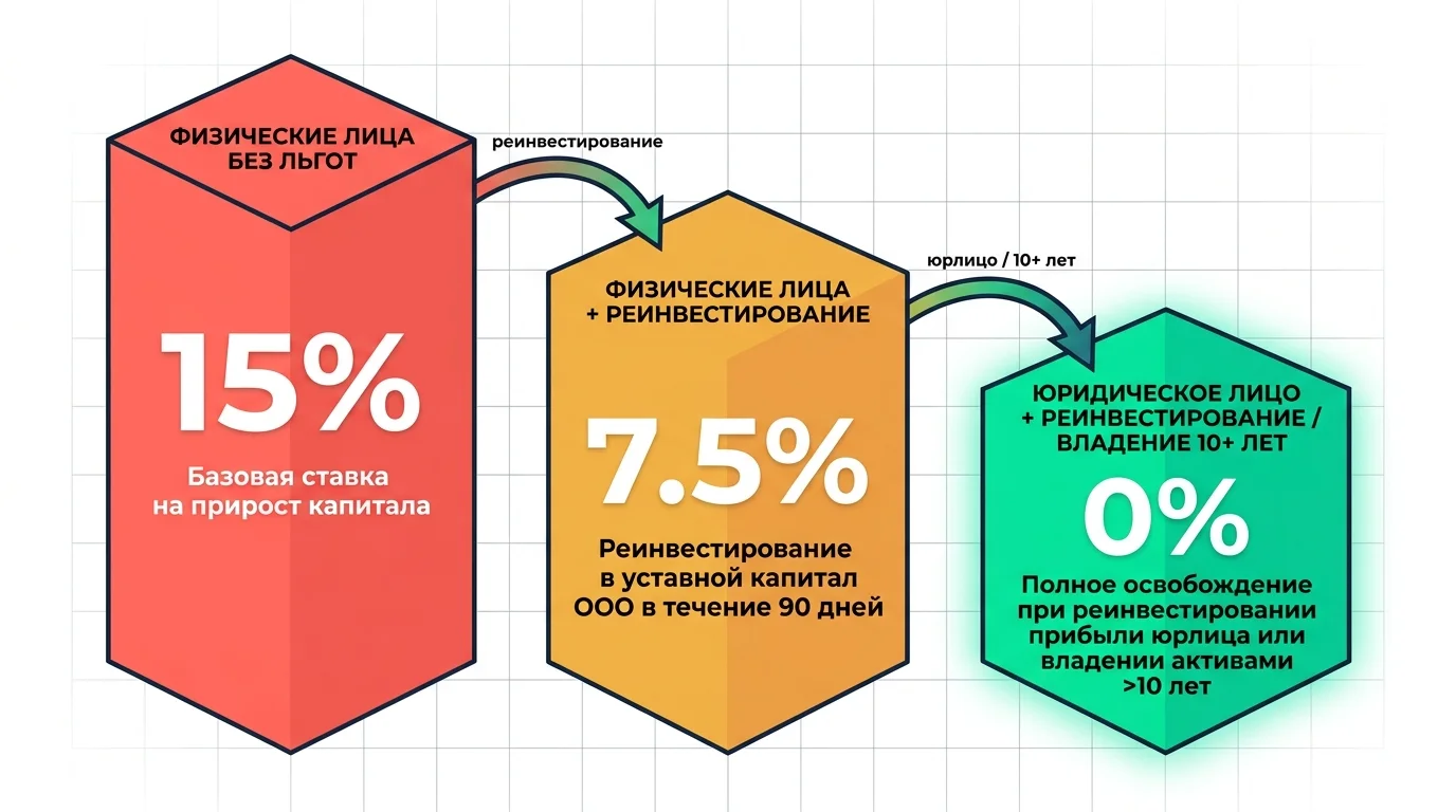 Инфографика: три налоговых сценария для крипто-прибыли в Сербии — от 15% до 0%