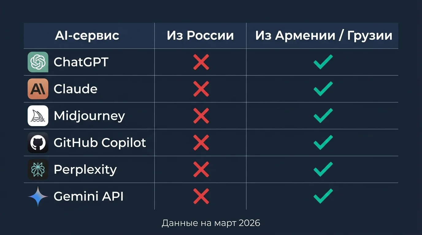 Таблица доступности AI-сервисов: все ключевые инструменты заблокированы из России и доступны из Армении и Грузии