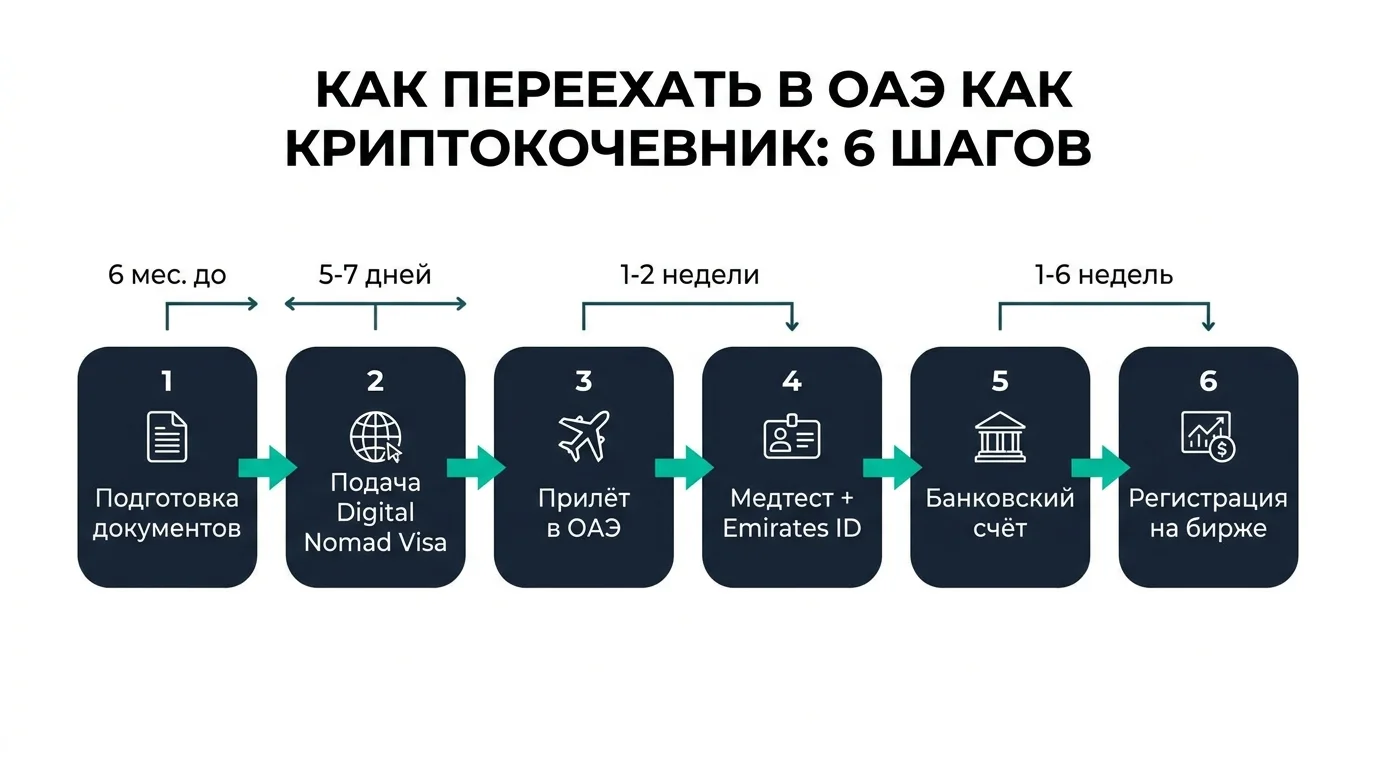 Пошаговая схема переезда крипто-номада в ОАЭ — от подготовки документов до регистрации на бирже