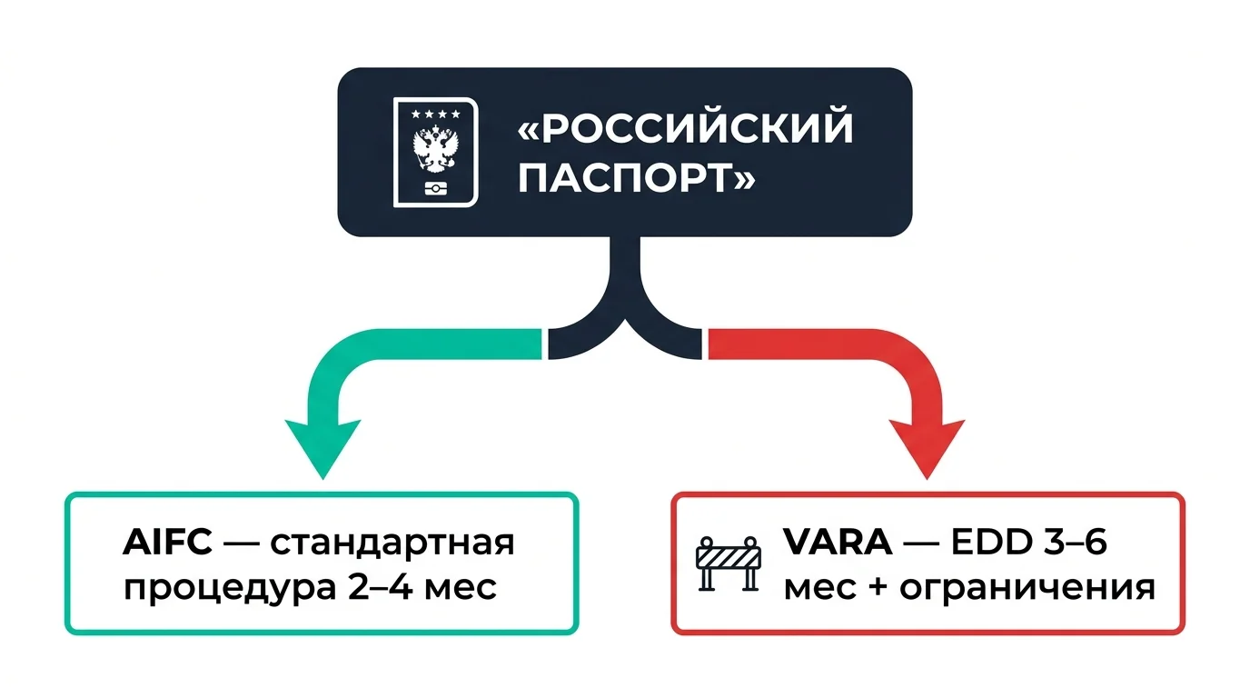 Схема прохождения проверки для россиян: стандартная процедура в AIFC и усиленная due diligence в VARA