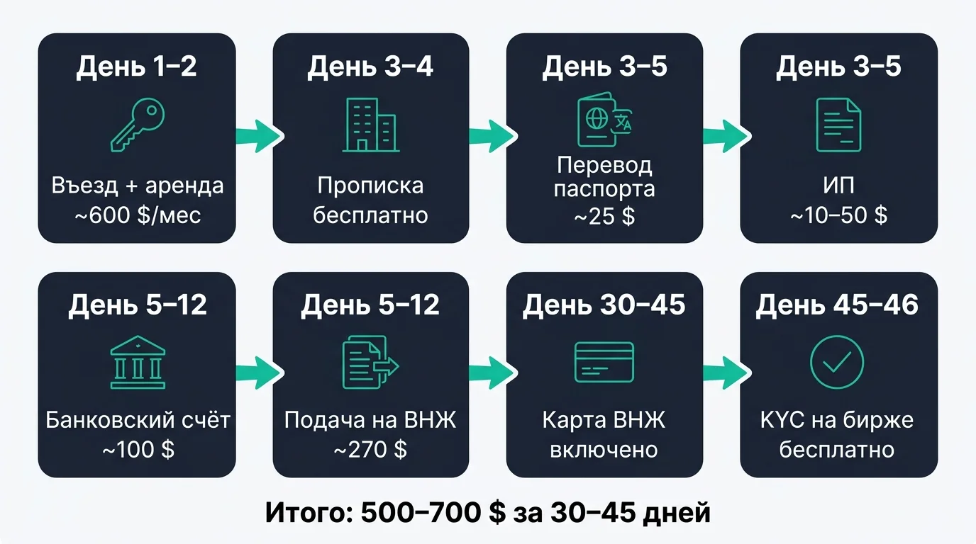 Инфографика: маршрут от прилёта в Ереван до KYC на криптобирже — 8 шагов за 30–45 дней
