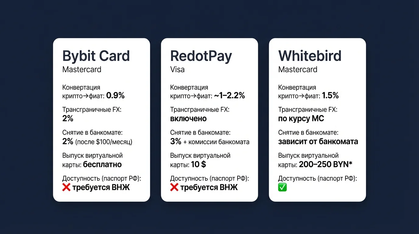 Сравнение комиссий криптокарт Bybit Card, RedotPay и Whitebird для эмигрантов