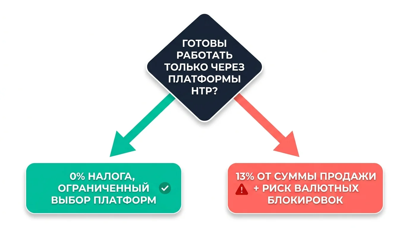 Схема выбора: торговля криптой через ПВТ-платформы с нулевым налогом или через зарубежные биржи с налогом 13%