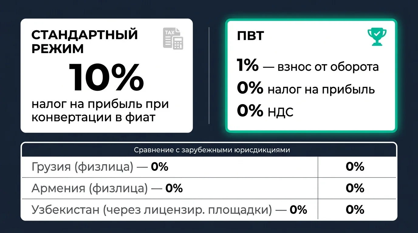 Кыргызстан не лидер по налогам, но ПВТ радикально меняет картину для IT-бизнеса