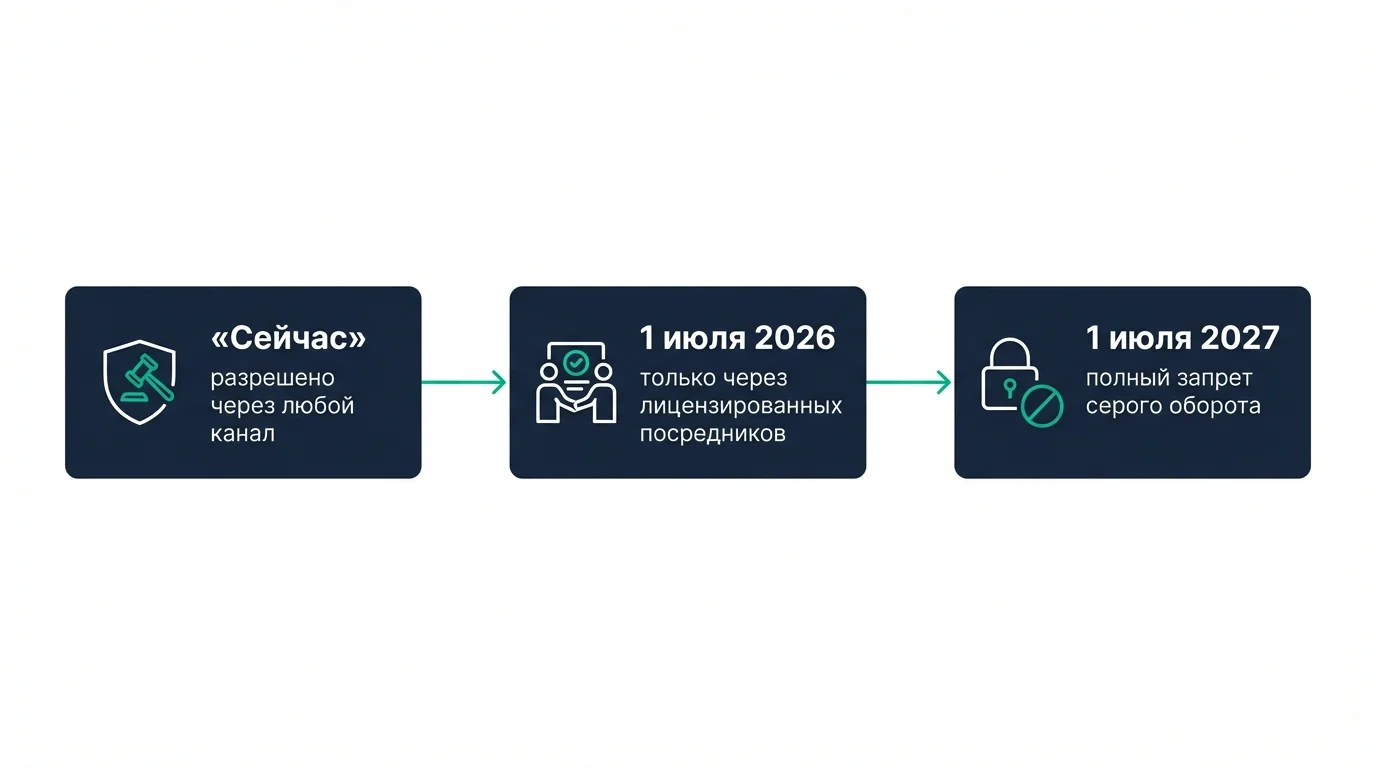 Схема изменений регулирования криптовалюты в России по датам