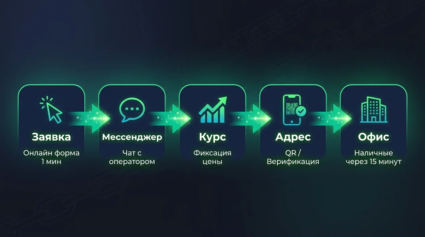 Схема 5 шагов обмена крипты в Рязани