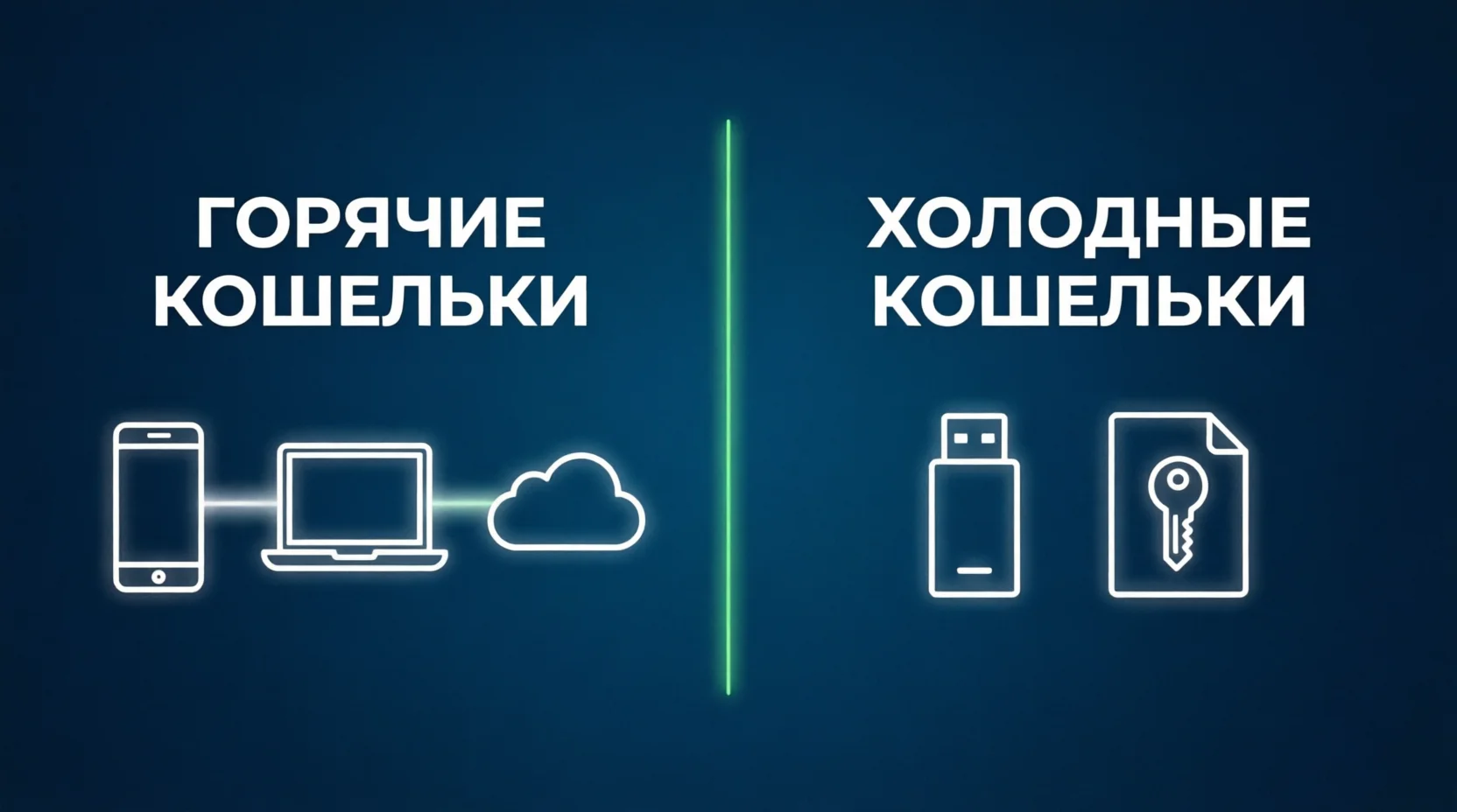 Схема сравнения горячих и холодных биткоин-кошельков: мобильные, десктопные против аппаратных и бумажных