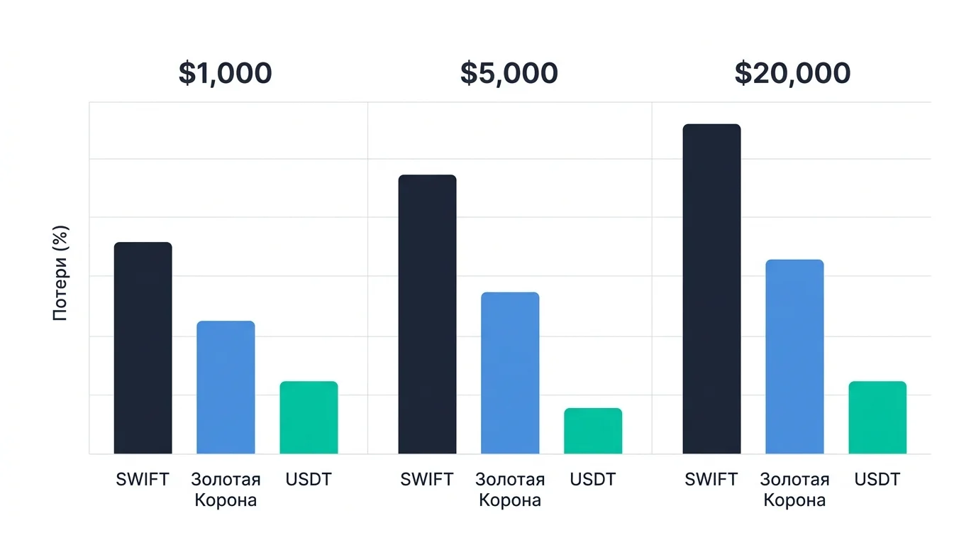 Сравнение потерь при переводе через SWIFT, Золотую Корону и USDT на разных суммах