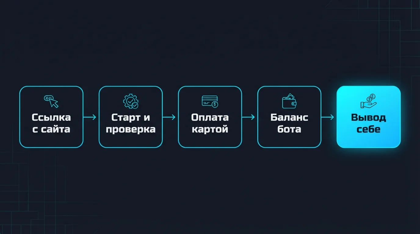 Схема покупки BTC через Телеграм-бот: от ссылки с сайта до вывода биткоина на свой кошелёк