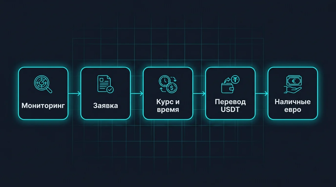 Схема обмена USDT на наличные евро: от выбора обменника на мониторинге до получения наличных