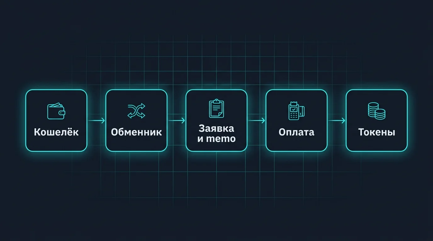 Схема покупки EOS через обменник: кошелёк, выбор сервиса, заявка с memo, оплата, токены