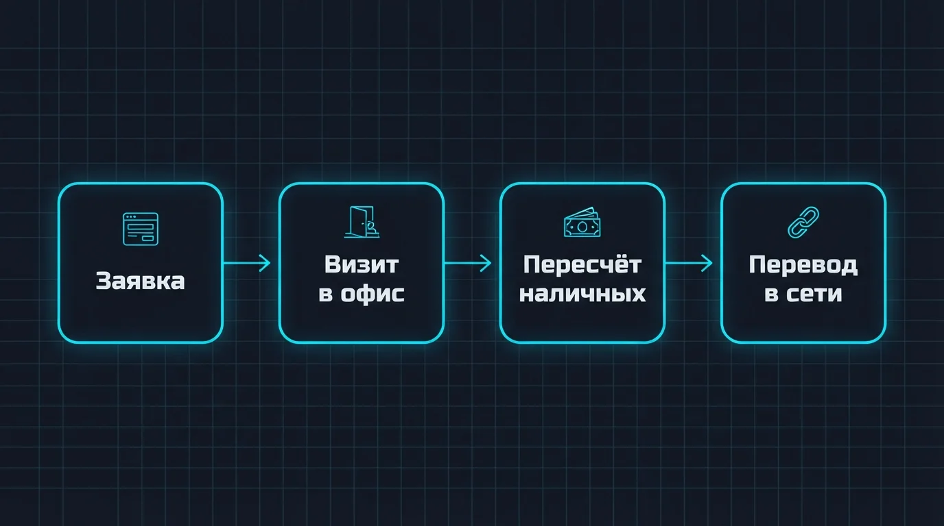 Схема офлайн-обмена криптовалюты: заявка, визит в офис, пересчёт наличных, перевод в сети