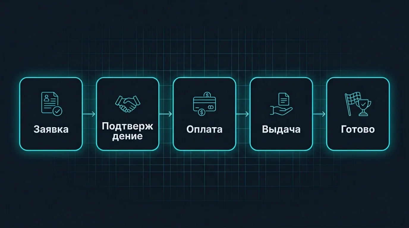 Схема сделки в криптообменнике: заявка, подтверждение курса, оплата и выдача