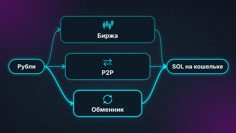 Схема трёх маршрутов покупки Solana за рубли: биржа, P2P и обменник